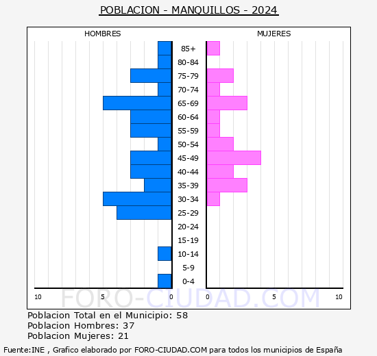 Manquillos - Pir�mide de poblaci�n grupos quinquenales - Censo 2024