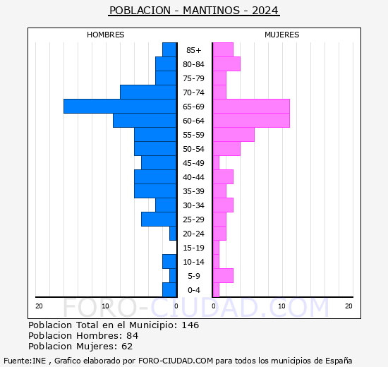 Mantinos - Pir�mide de poblaci�n grupos quinquenales - Censo 2024