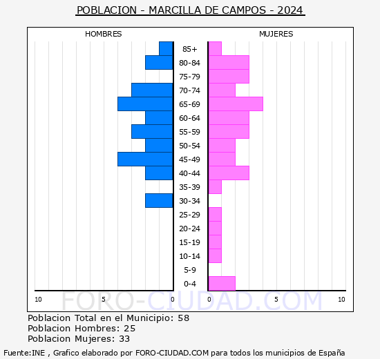 Marcilla de Campos - Pirmide de poblacin grupos quinquenales - Censo 2024