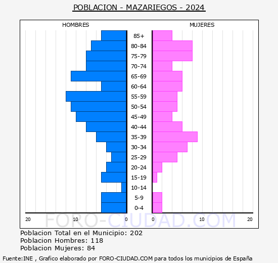 Mazariegos - Pirmide de poblacin grupos quinquenales - Censo 2024