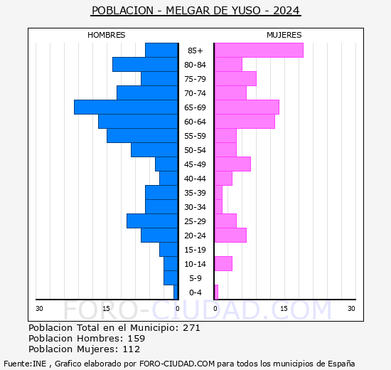 Melgar de Yuso - Pir�mide de poblaci�n grupos quinquenales - Censo 2024