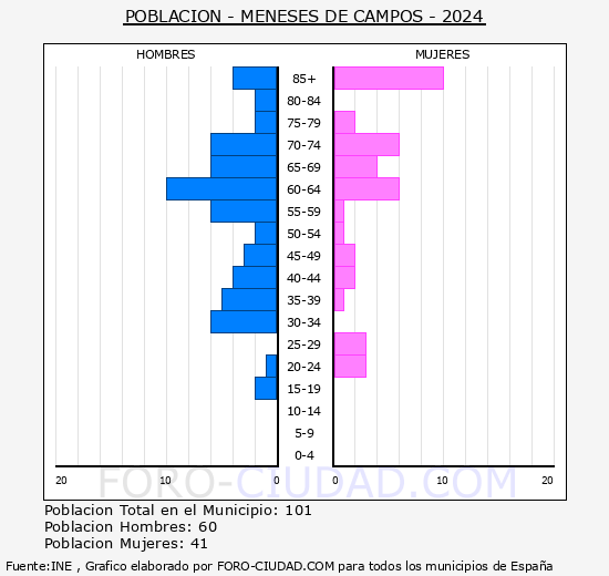 Meneses de Campos - Pir�mide de poblaci�n grupos quinquenales - Censo 2024