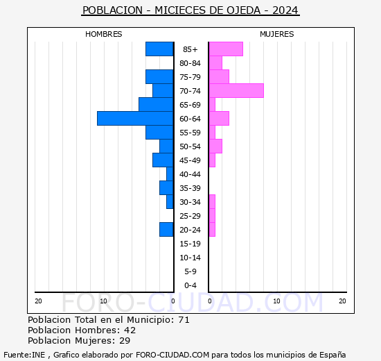 Micieces de Ojeda - Pir�mide de poblaci�n grupos quinquenales - Censo 2024
