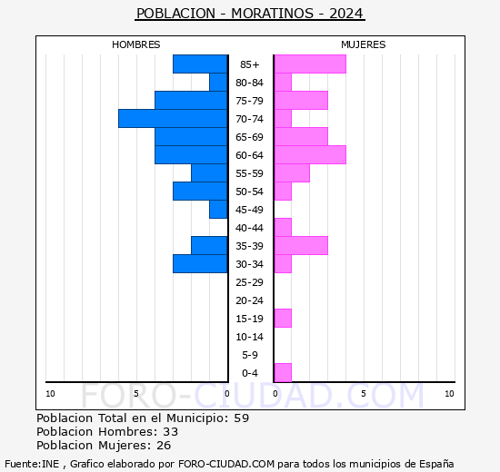 Moratinos - Pirmide de poblacin grupos quinquenales - Censo 2024