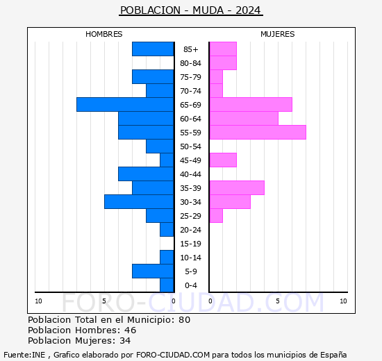 Mud� - Pir�mide de poblaci�n grupos quinquenales - Censo 2024