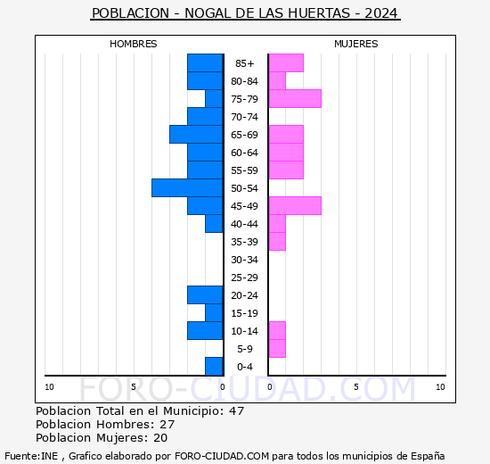 Nogal de las Huertas - Pirmide de poblacin grupos quinquenales - Censo 2024