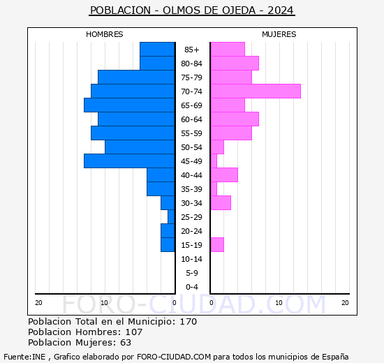 Olmos de Ojeda - Pir�mide de poblaci�n grupos quinquenales - Censo 2024