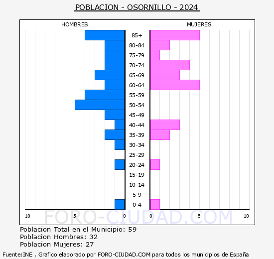 Osornillo - Pirmide de poblacin grupos quinquenales - Censo 2024