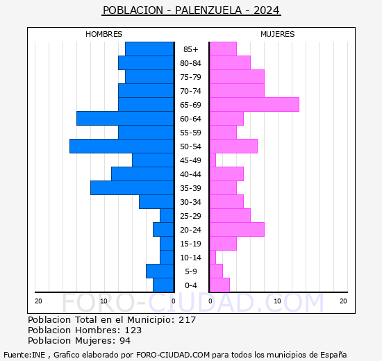 Palenzuela - Pirmide de poblacin grupos quinquenales - Censo 2024