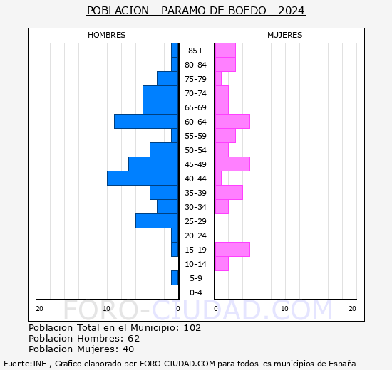 Pramo de Boedo - Pirmide de poblacin grupos quinquenales - Censo 2024