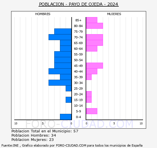 Payo de Ojeda - Pir�mide de poblaci�n grupos quinquenales - Censo 2024