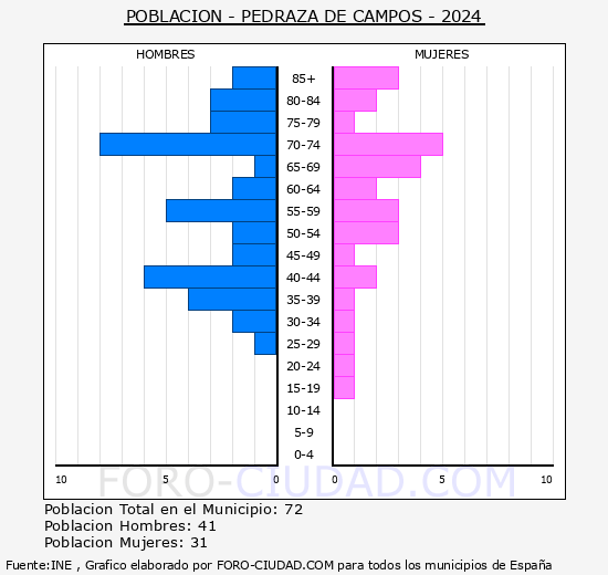 Pedraza de Campos - Pir�mide de poblaci�n grupos quinquenales - Censo 2024