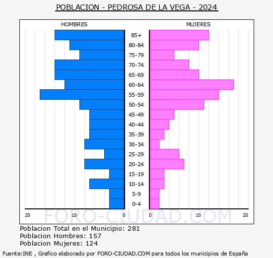 Pedrosa de la Vega - Pir�mide de poblaci�n grupos quinquenales - Censo 2024