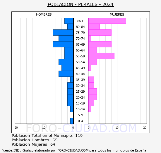 Perales - Pirmide de poblacin grupos quinquenales - Censo 2024