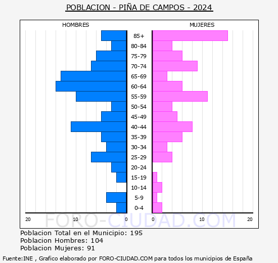 Pi�a de Campos - Pir�mide de poblaci�n grupos quinquenales - Censo 2024