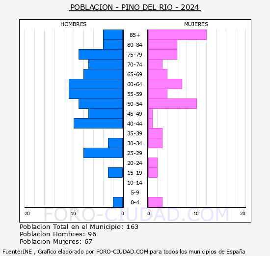 Pino del Ro - Pirmide de poblacin grupos quinquenales - Censo 2024