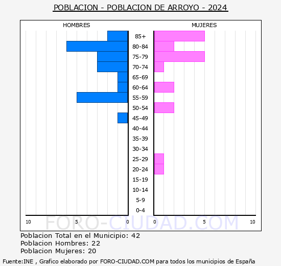 Poblacin de Arroyo - Pirmide de poblacin grupos quinquenales - Censo 2024