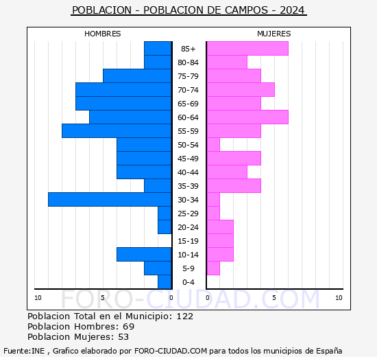 Poblacin de Campos - Pirmide de poblacin grupos quinquenales - Censo 2024