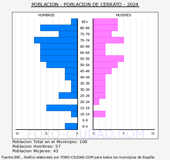 Poblacin de Cerrato - Pirmide de poblacin grupos quinquenales - Censo 2024