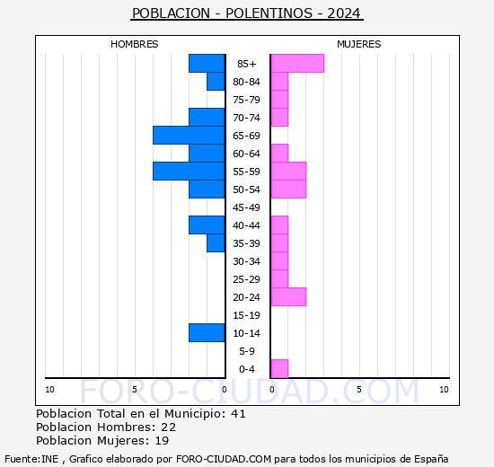 Polentinos - Pirmide de poblacin grupos quinquenales - Censo 2024
