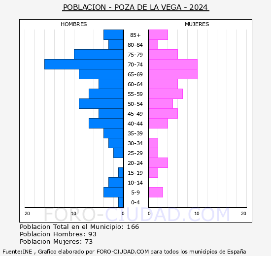 Poza de la Vega - Pir�mide de poblaci�n grupos quinquenales - Censo 2024