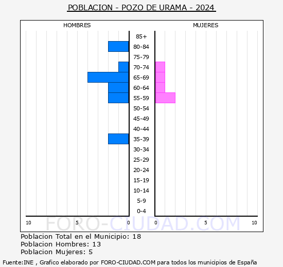 Pozo de Urama - Pirmide de poblacin grupos quinquenales - Censo 2024