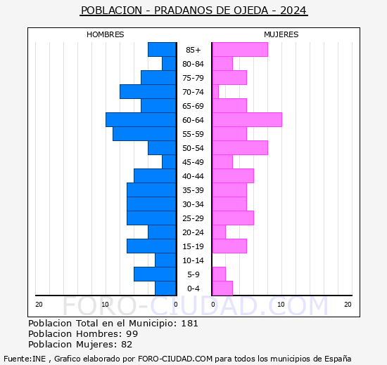 Prdanos de Ojeda - Pirmide de poblacin grupos quinquenales - Censo 2024