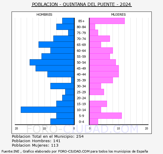 Quintana del Puente - Pirmide de poblacin grupos quinquenales - Censo 2024