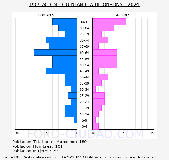 Quintanilla de Onso�a - Pir�mide de poblaci�n grupos quinquenales - Censo 2024