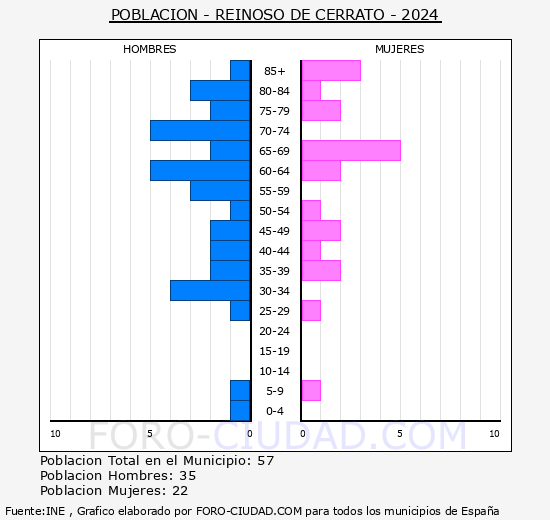 Reinoso de Cerrato - Pir�mide de poblaci�n grupos quinquenales - Censo 2024