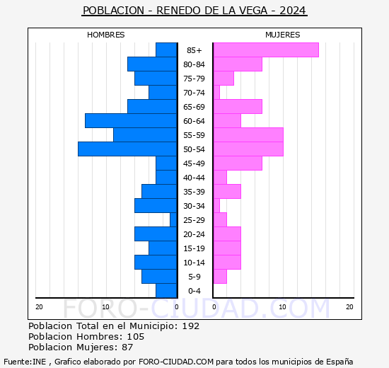 Renedo de la Vega - Pirmide de poblacin grupos quinquenales - Censo 2024