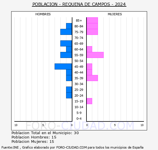 Requena de Campos - Pir�mide de poblaci�n grupos quinquenales - Censo 2024