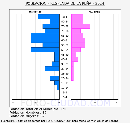 Respenda de la Pe�a - Pir�mide de poblaci�n grupos quinquenales - Censo 2024