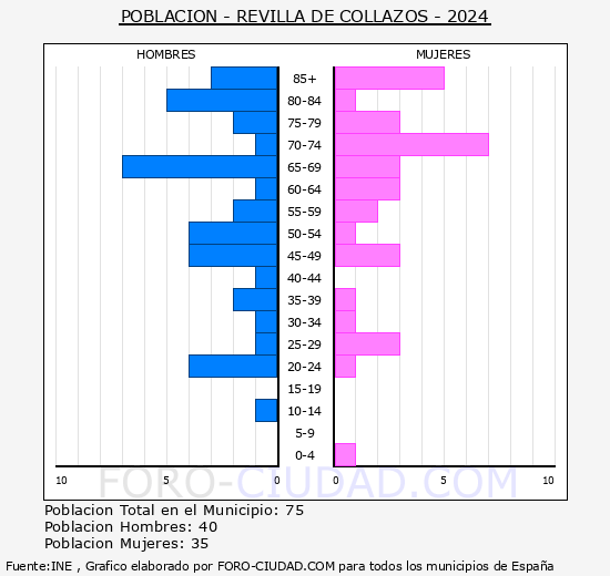 Revilla de Collazos - Pirmide de poblacin grupos quinquenales - Censo 2024