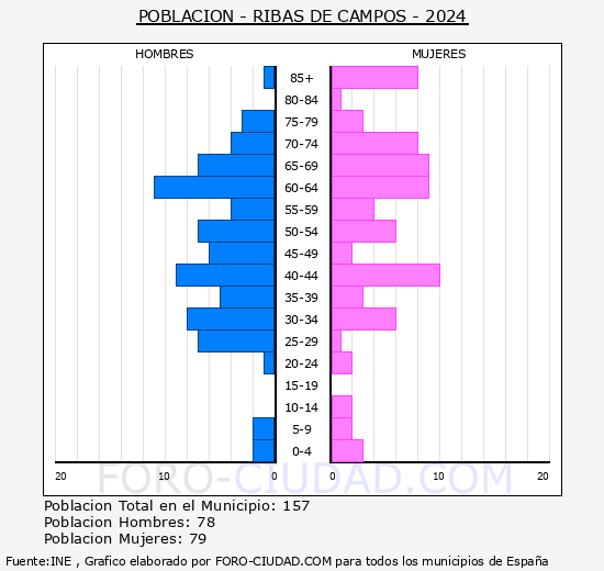 Ribas de Campos - Pir�mide de poblaci�n grupos quinquenales - Censo 2024