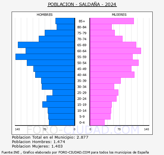 Saldaa - Pirmide de poblacin grupos quinquenales - Censo 2024