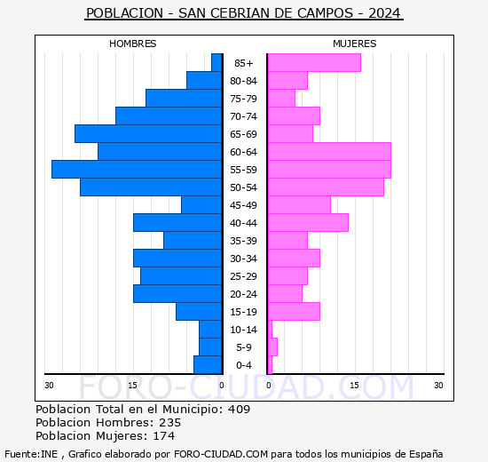 San Cebrin de Campos - Pirmide de poblacin grupos quinquenales - Censo 2024