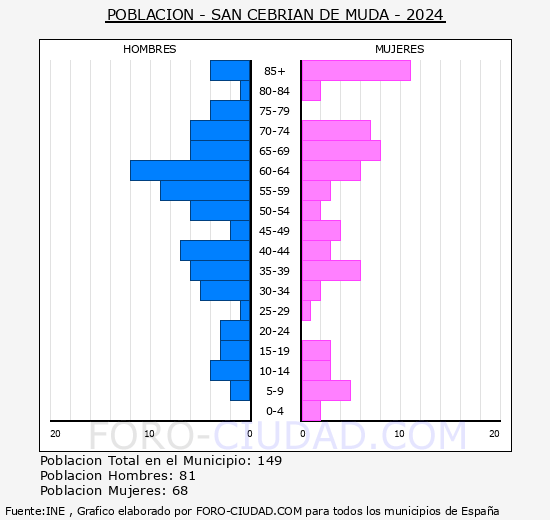 San Cebri�n de Mud� - Pir�mide de poblaci�n grupos quinquenales - Censo 2024