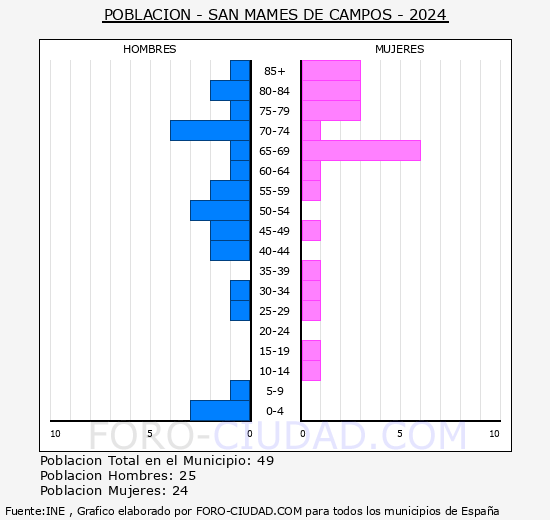 San Mam�s de Campos - Pir�mide de poblaci�n grupos quinquenales - Censo 2024