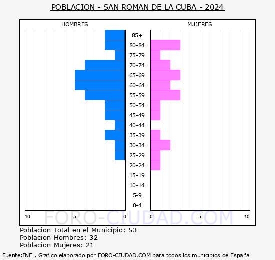 San Rom�n de la Cuba - Pir�mide de poblaci�n grupos quinquenales - Censo 2024