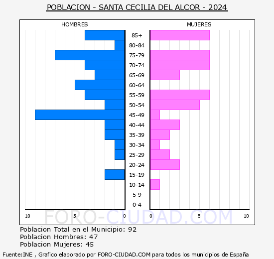 Santa Cecilia del Alcor - Pirmide de poblacin grupos quinquenales - Censo 2024