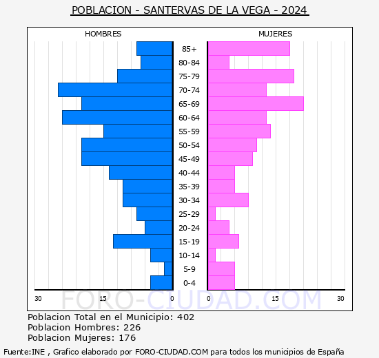 Santervs de la Vega - Pirmide de poblacin grupos quinquenales - Censo 2024