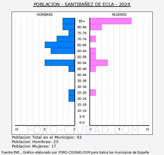 Santib��ez de Ecla - Pir�mide de poblaci�n grupos quinquenales - Censo 2024