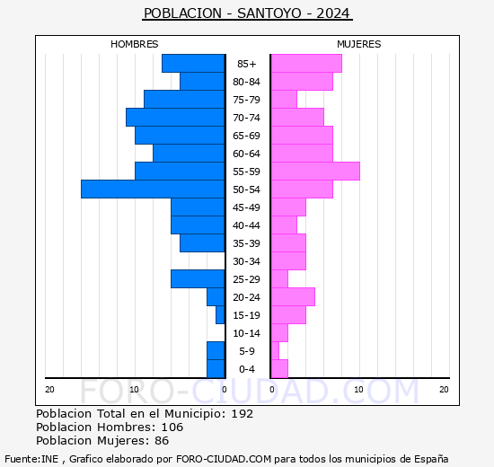 Santoyo - Pir�mide de poblaci�n grupos quinquenales - Censo 2024