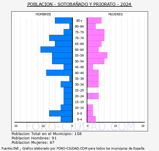 Sotobaado y Priorato - Pirmide de poblacin grupos quinquenales - Censo 2024