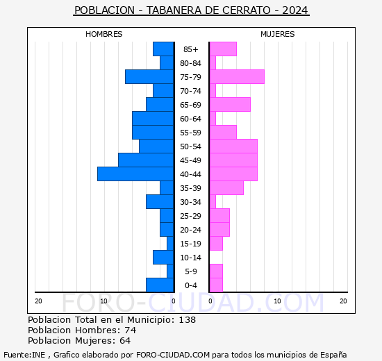 Tabanera de Cerrato - Pirmide de poblacin grupos quinquenales - Censo 2024