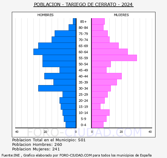 Tariego de Cerrato - Pir�mide de poblaci�n grupos quinquenales - Censo 2024