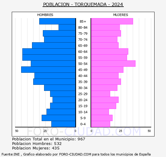 Torquemada - Pirmide de poblacin grupos quinquenales - Censo 2024