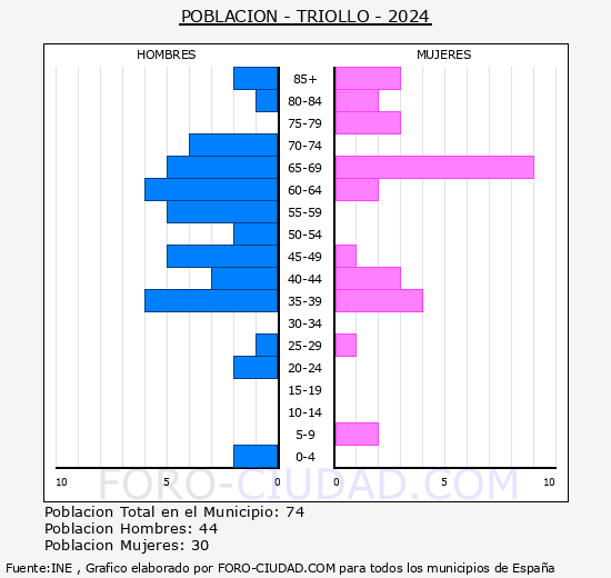 Triollo - Pirmide de poblacin grupos quinquenales - Censo 2024
