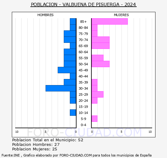 Valbuena de Pisuerga - Pirmide de poblacin grupos quinquenales - Censo 2024